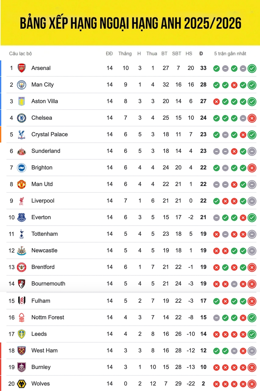 Tin nóng Bảng xếp hạng Ngoại hạng Anh mới nhất： MU bứt phá, Arsenal có giữ được？