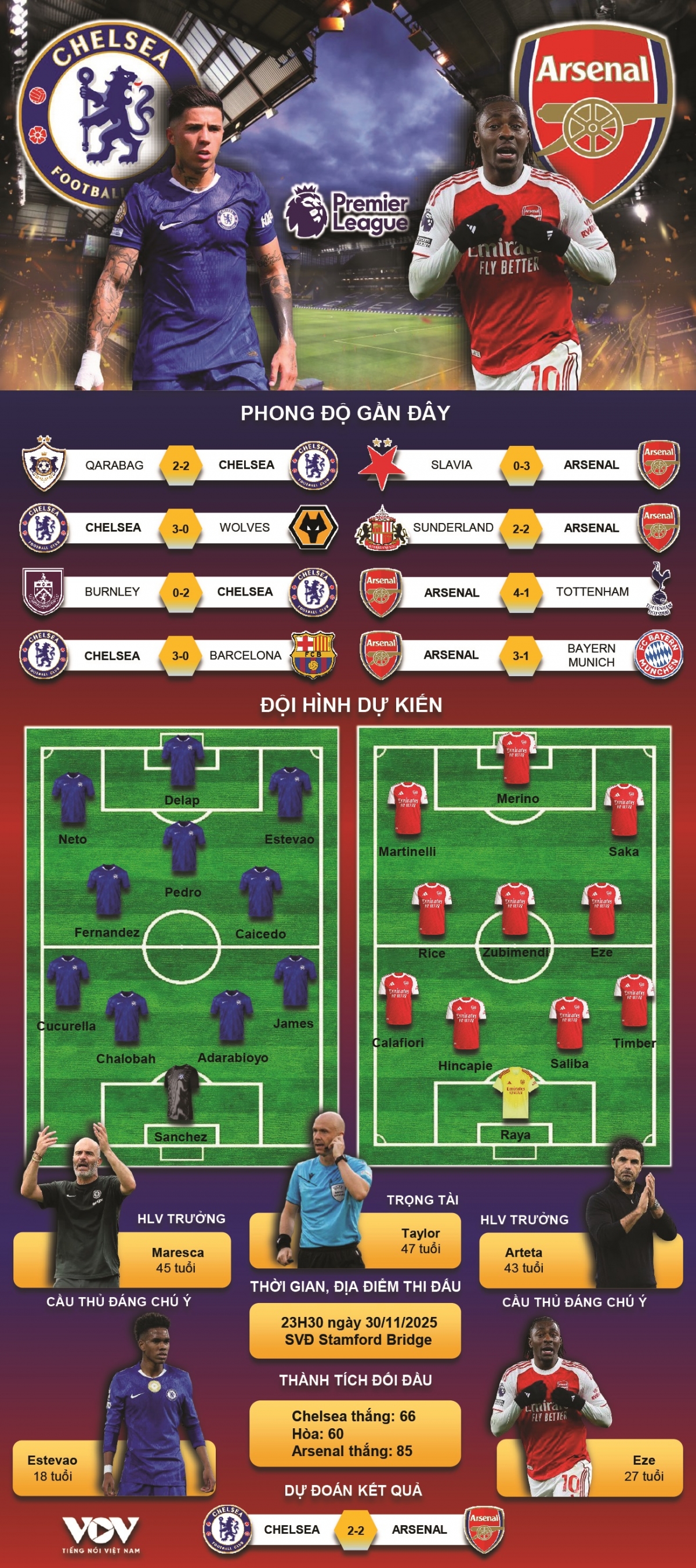 Dự đoán kết quả và đội hình ra sân trận Chelsea vs Arsenal tốt nhất năm nay